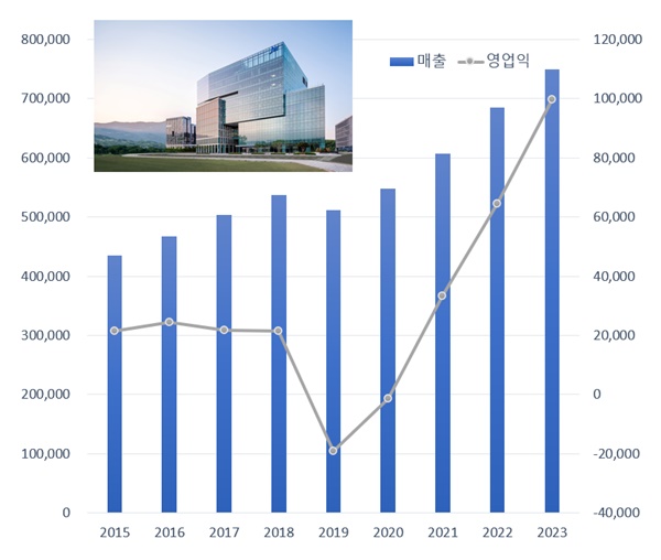 전문약·일반약 동반 호조...JW중외, 작년 실적 역대 최대
