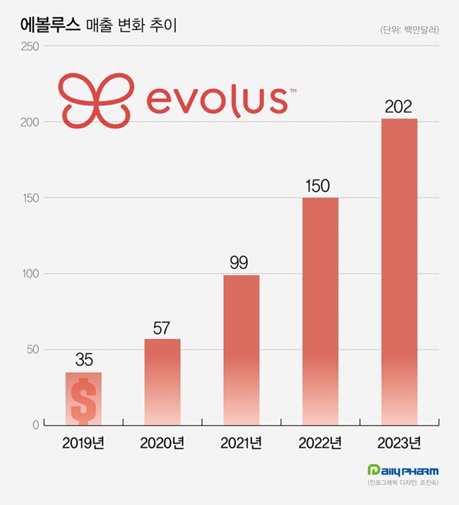 '나보타 출시 4년'…에볼루스, 작년 매출 2억 달러 돌파