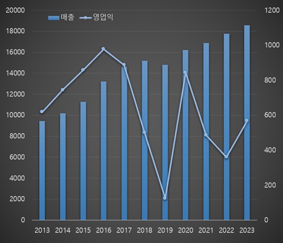 유한양행, 작년 영업익 58%↑...기술료수익 112억