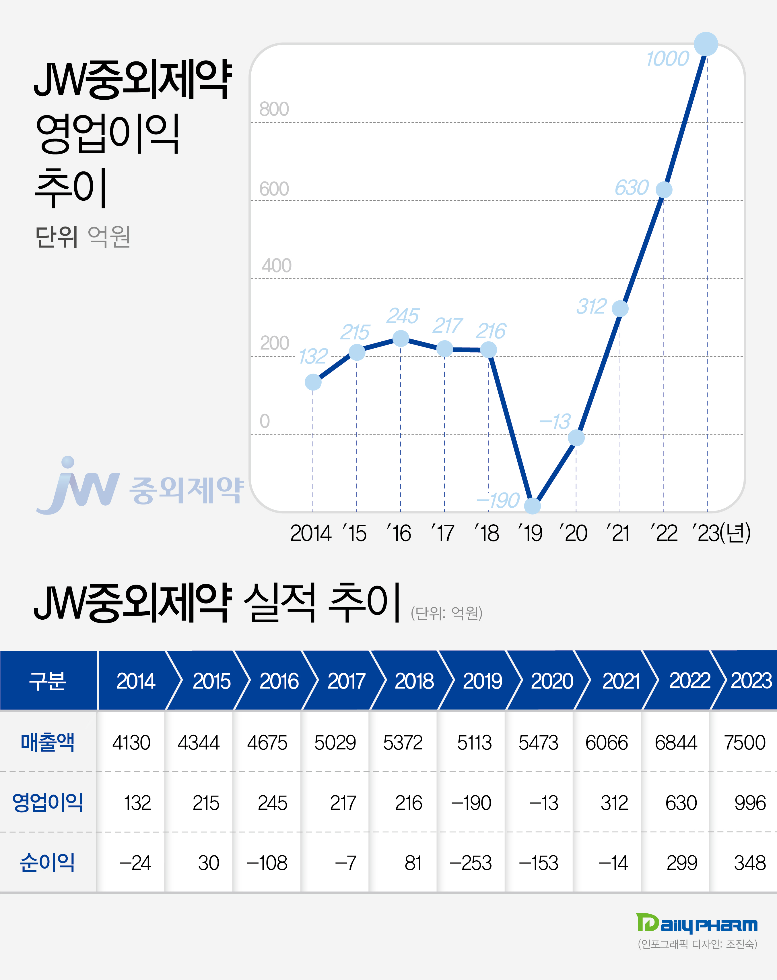 '200억 놓쳤지만'...JW중외제약 영업익 1천억 반전