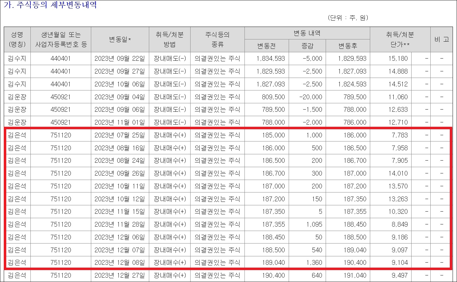 김은석 대화제약 대표 지분 확대…1세대 일부 매도