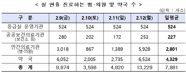 설 연휴, 전국 병원 2801개·약국 4329개 진료 지속