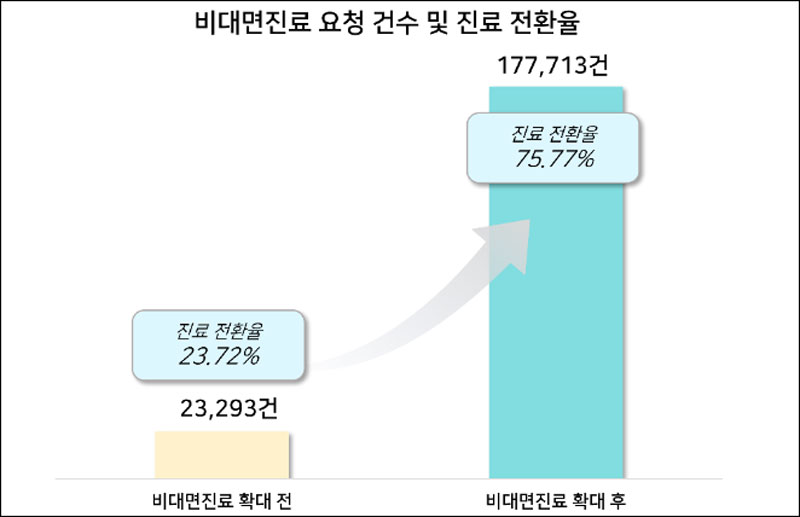플랫폼 "약 배송 허용 필요"...비대면 확대 50일 평가