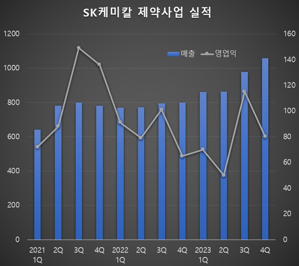 '매각 추진' SK케미칼 제약사업 작년 매출 3761억