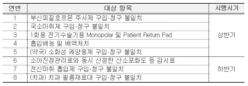 소화성 궤양용제 부당·착오청구 의심약국 자율점검 