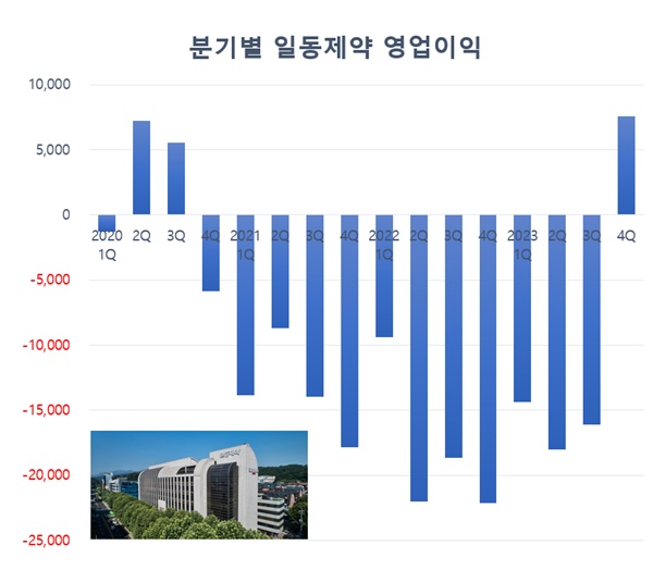 R&D 자회사 분사에...일동제약, 13분기만에 적자 탈출