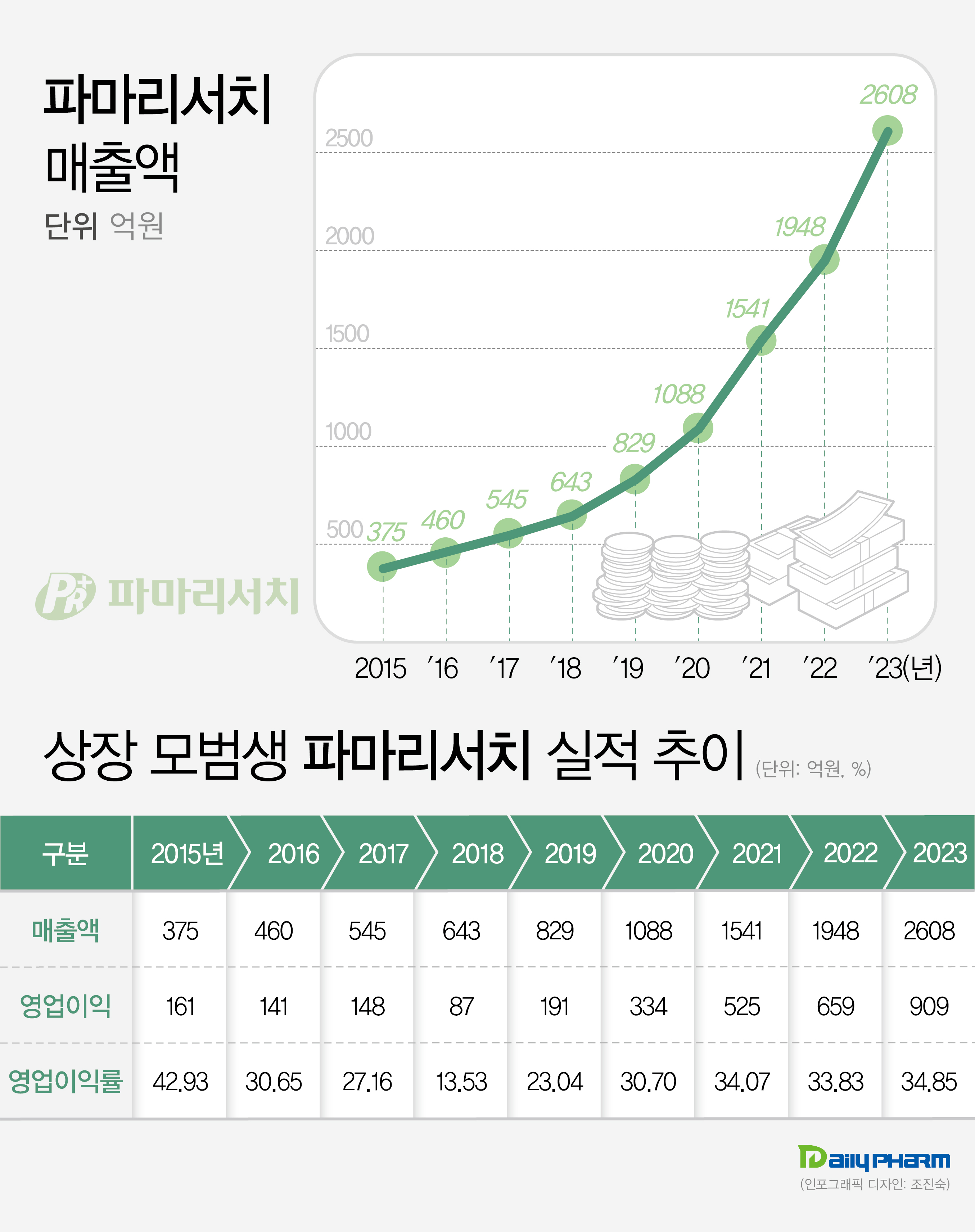 쑥쑥 크는 파마리서치, 상장 7년만에 매출 7배 증가 