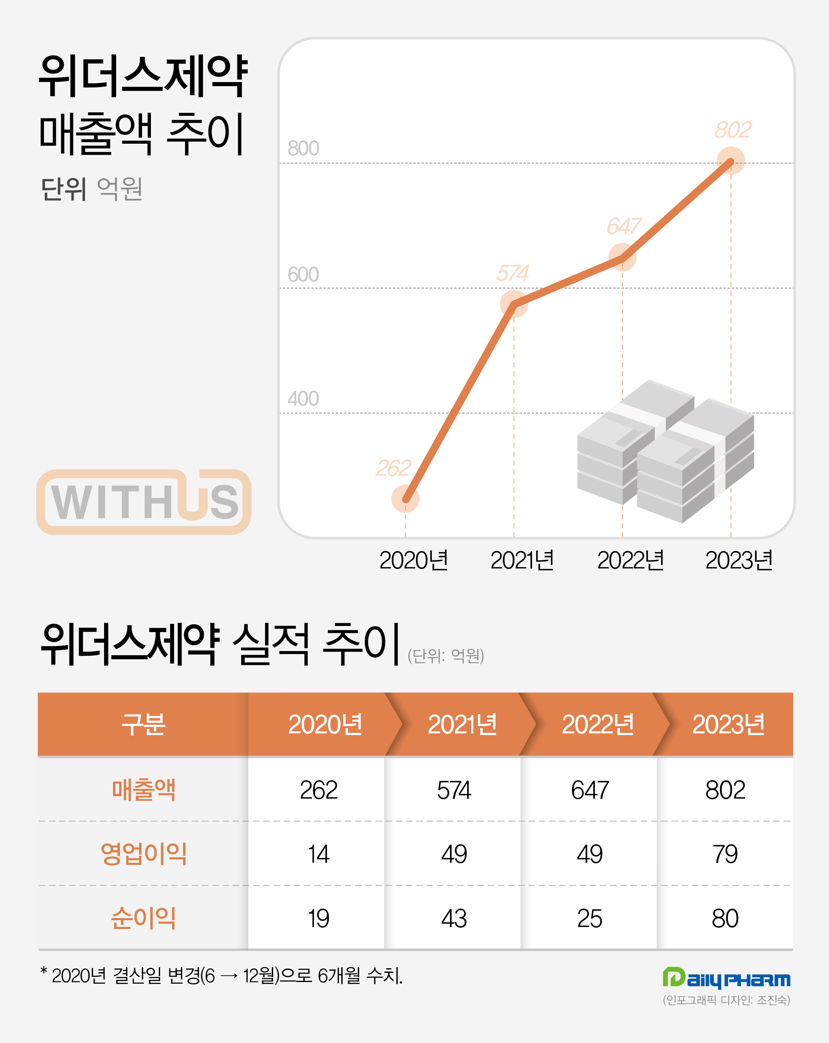 위더스제약, 상장 후 최대 실적…선제적 투자의 힘