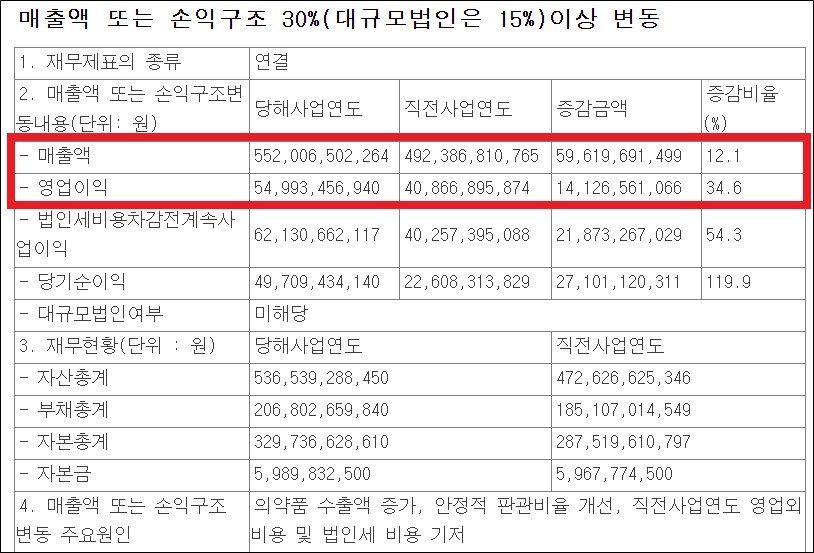 휴온스 매출 첫 5천억 돌파…올해 6353억 목표