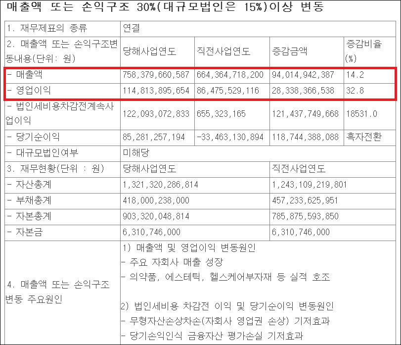 휴온스글로벌, 지난해 영업익 1148억…첫 천억 돌파