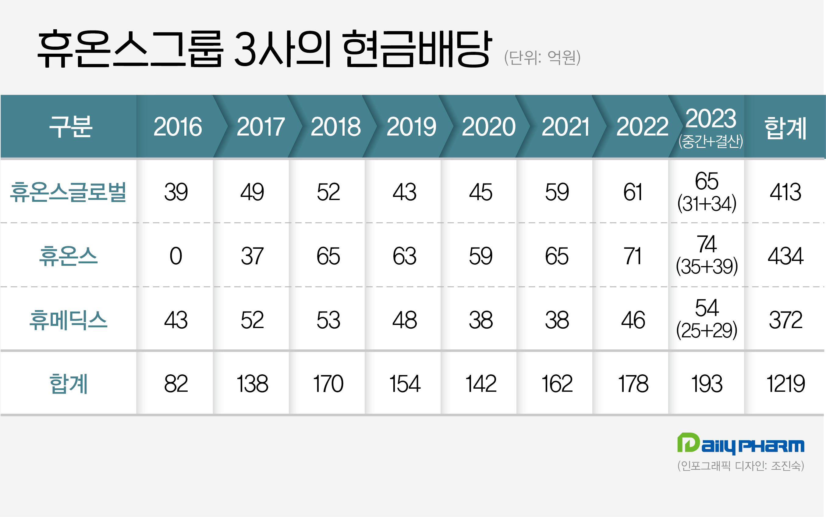 '8년간 1219억' 휴온스그룹 상장3사 통큰 현금배당