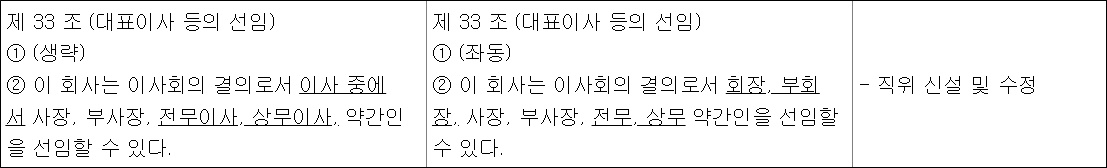 유한양행, '회장·부회장' 직급 신설…3월 주총서 확정