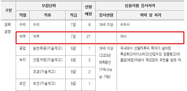 서울시 7급 약무직 27명 뽑는다...미달사태 재발 우려