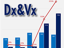'임종윤 인수2년' DXVX, 외형확대...수익성·재무 악화