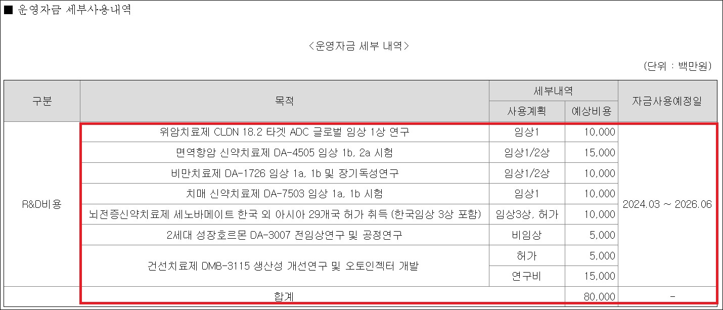 동아에스티, 1년새 1300억 자금조달…R&D 총력전