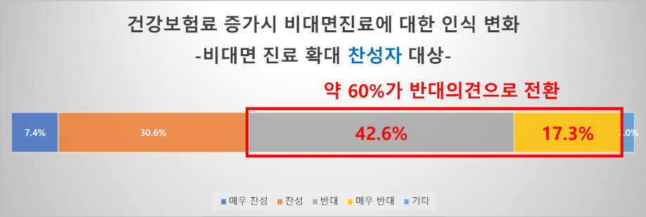 비대면진료 찬성자 10명 중 6명 "보험료 부담 늘면 반대"
