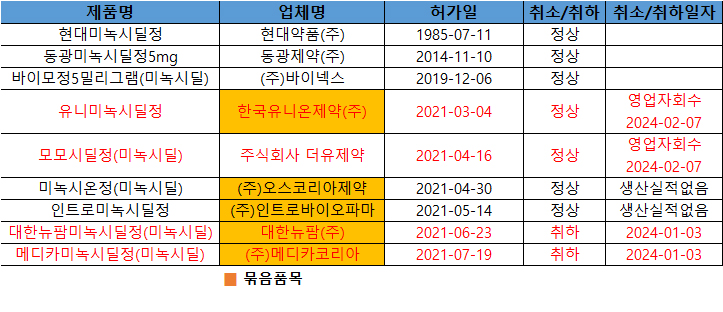 생동재평가 미입증 '미녹시딜 제네릭' 퇴출기로 걷나