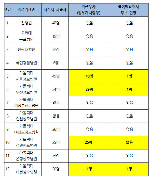 정부, 전공의 103명에게 업무개시명령…100명 복귀 