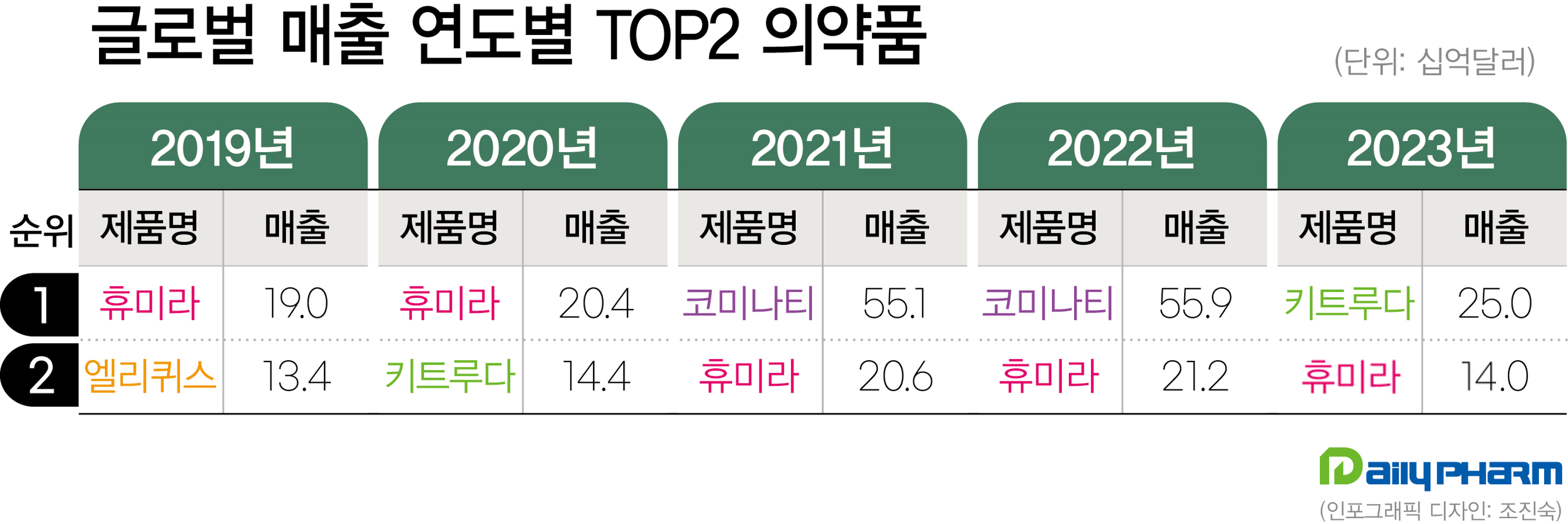 '키트루다' 뜨고 '휴미라' 지고...글로벌 시장 판도 재편
