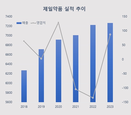 제일약품, 3년 만에 적자 탈출...신약 기술수출 효과