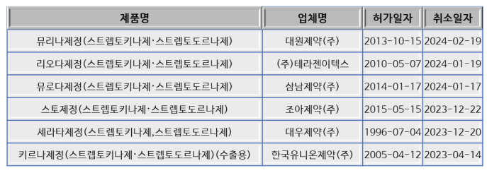 유효성 미입증 소염효소제 '스트렙토' 허가취하 본격화