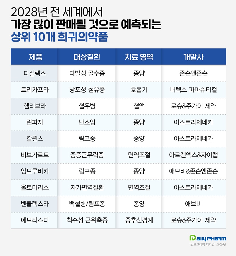 매출 20조 규모 초블록버스터 희귀의약품 탄생할까