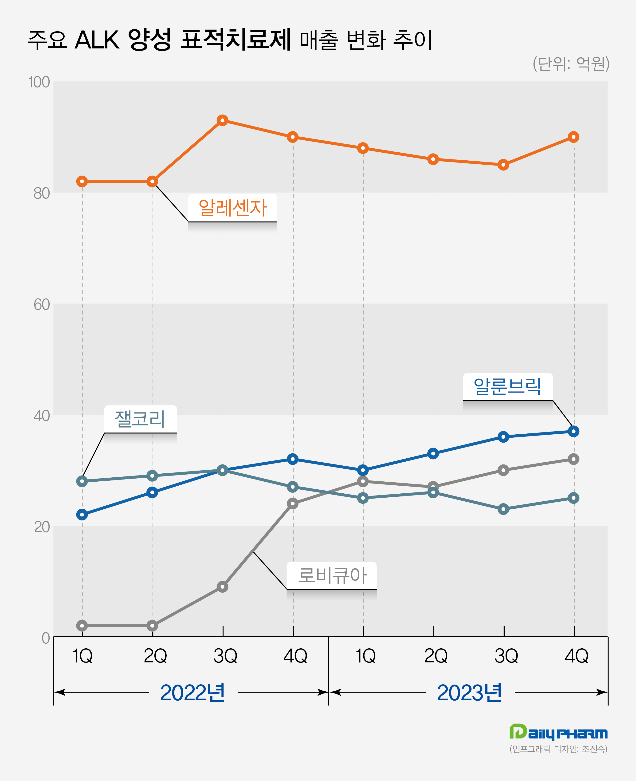 '초기폐암 효과'…알레센자, 폐암 표적치료제 독주채비
