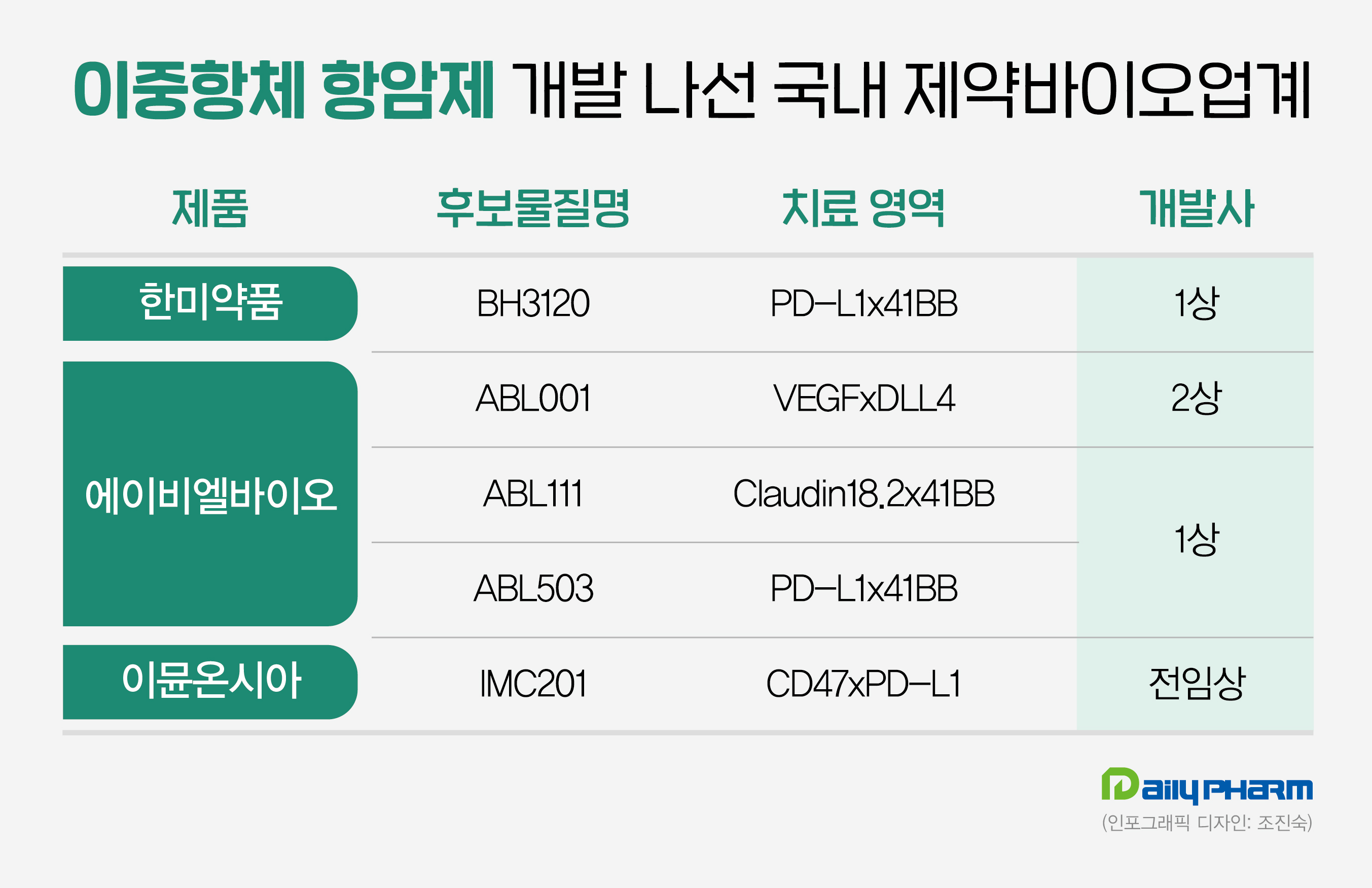 이중특이항체 항암제 도전...K-제약바이오 임상 시동
