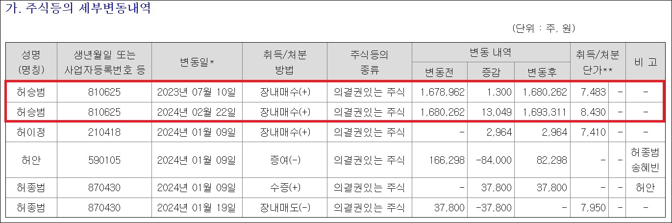 허승범 삼일 회장, 장내매수 스타트…실적 자신감