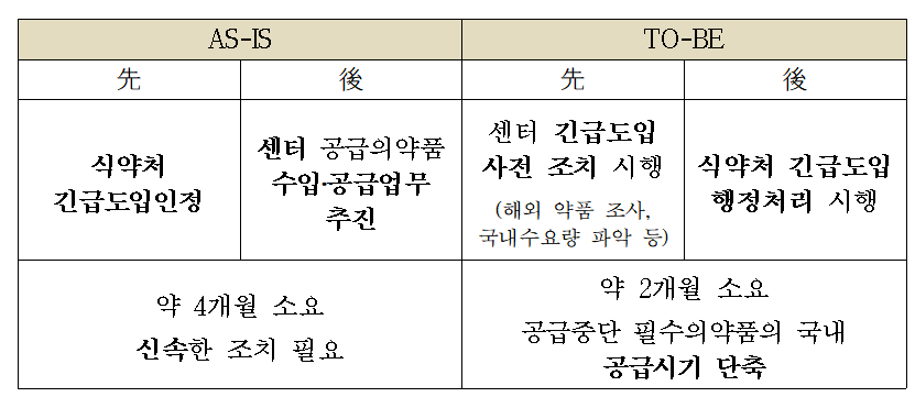공급중단 필수의약품, 국내 공급 4→2개월로 단축