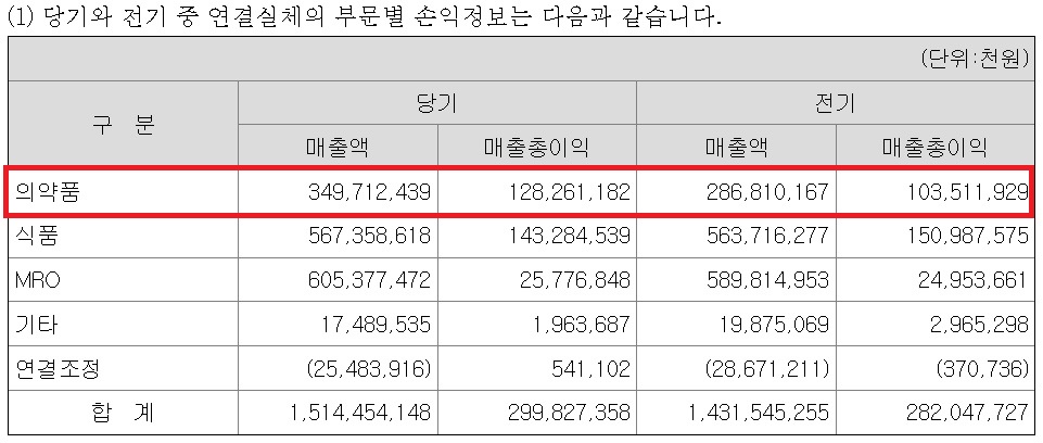 광동제약 의약품 매출 첫 3천억 돌파…백신 사업 호조