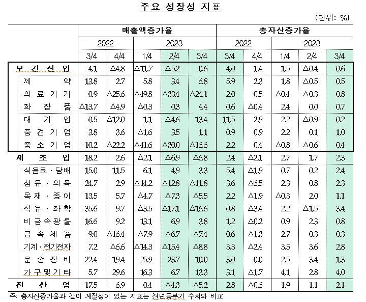 지난해 3분기 제약산업 매출액 증가율 6.8%로 상승