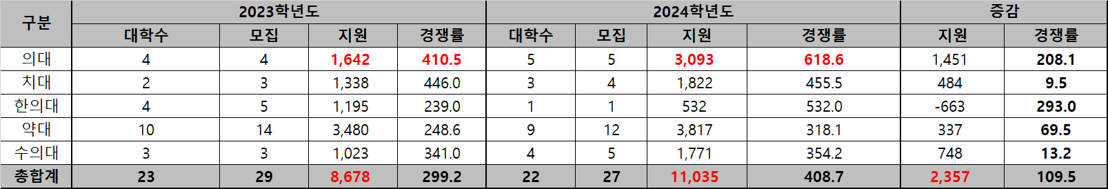 의대 추가모집 619대 1, 약대 318대 1...인기 상종가