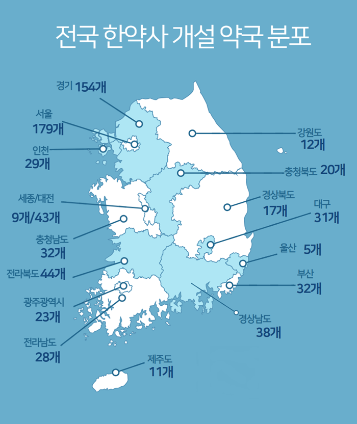한약사 약국 전국 707곳...서울·경기에 333개 집중