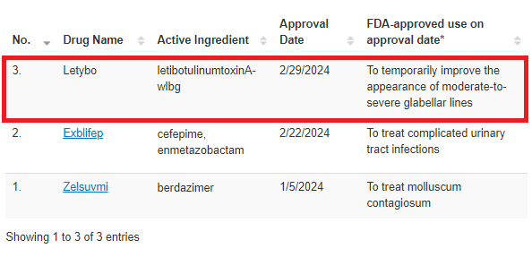 미 FDA, 휴젤 보툴리툼톡신 '레티보' 품목허가 승인