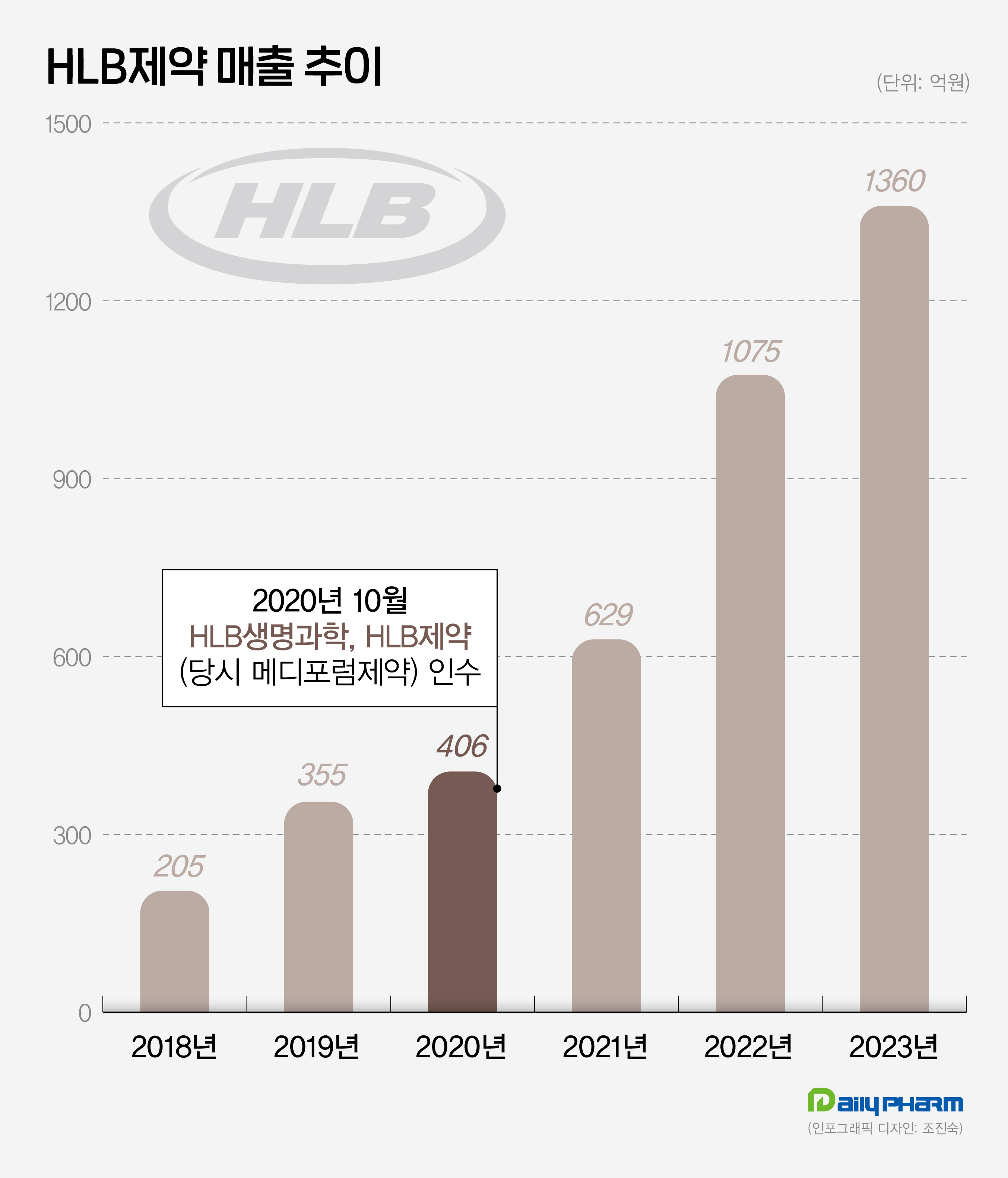 HLB제약 매출 3년만에 3배 증가…M&A 효과