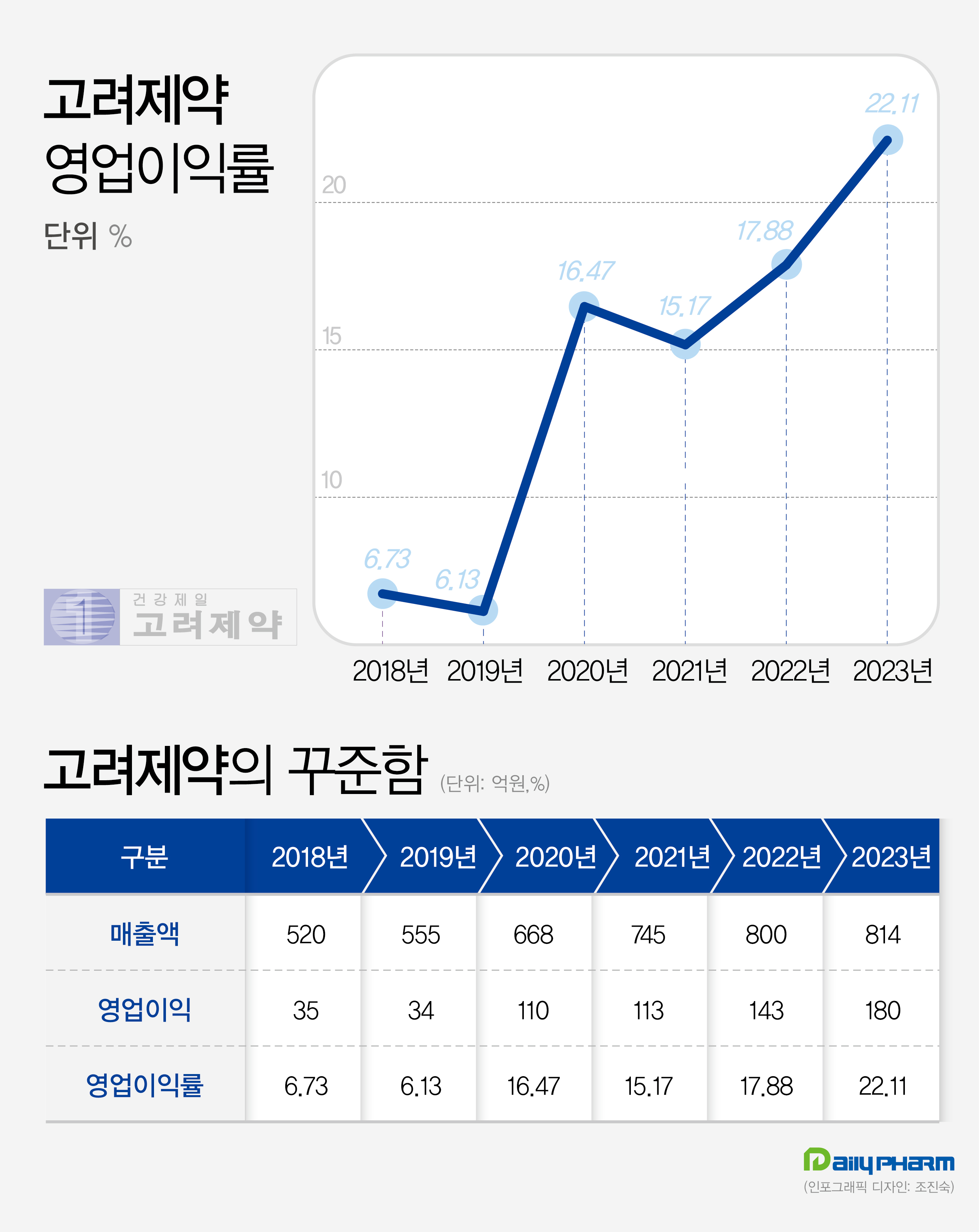 고려제약, 영업이익률 첫 20% 돌파…비타민제 호조