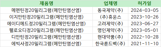 주춤하던 에빅사 고용량 허가...동국제약 '메멘틴' 승인