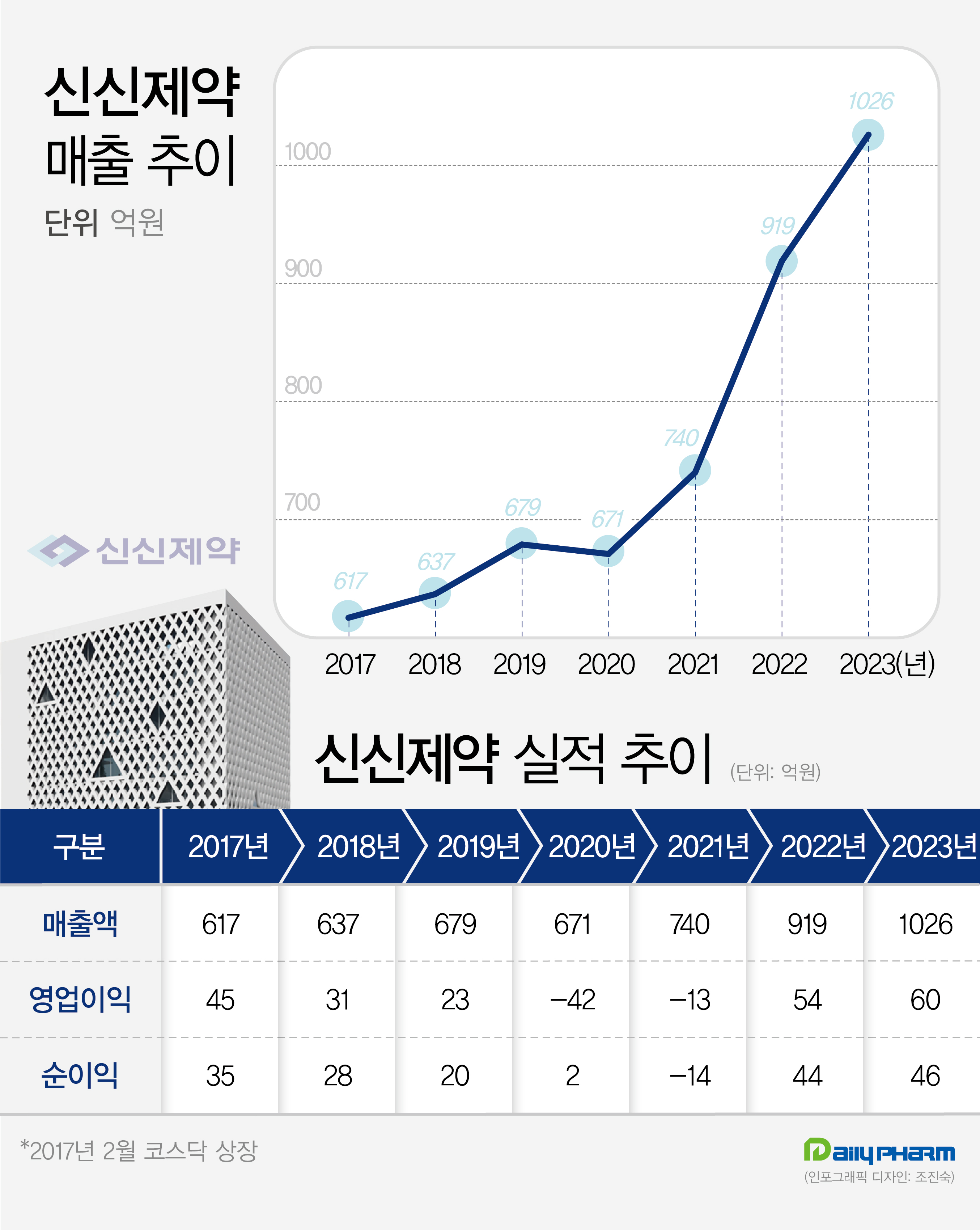 신신제약 매출 첫 1000억 돌파 '2세 홀로서기 순항' 