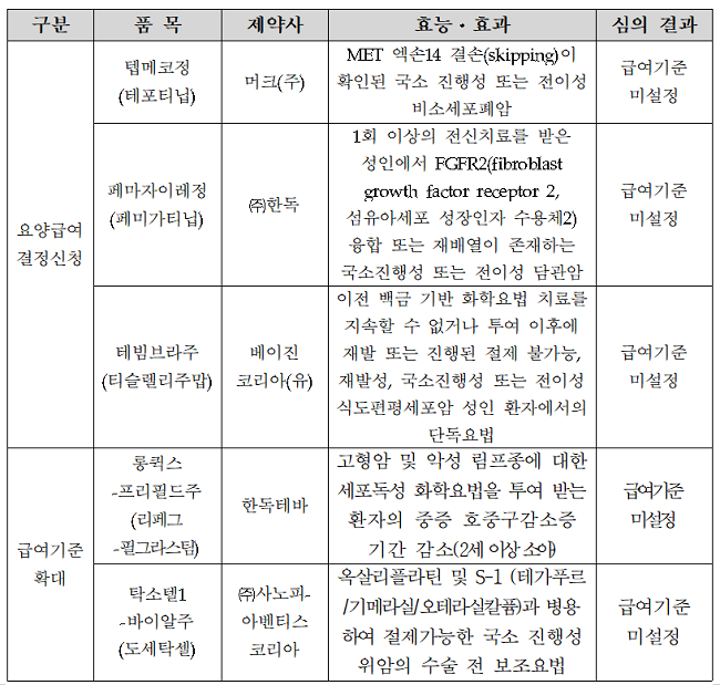 알림타+키트루다 병용요법, 최대 2년 급여기간 삭제 