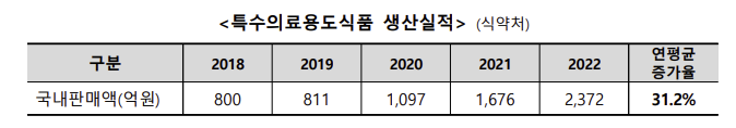의료용식품 연평균 31%↑...올해 간환자용 표제기 개발