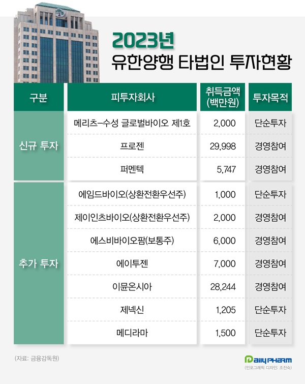 유한양행, 작년 외부투자 850억...멈추지 않는 투자 먹성