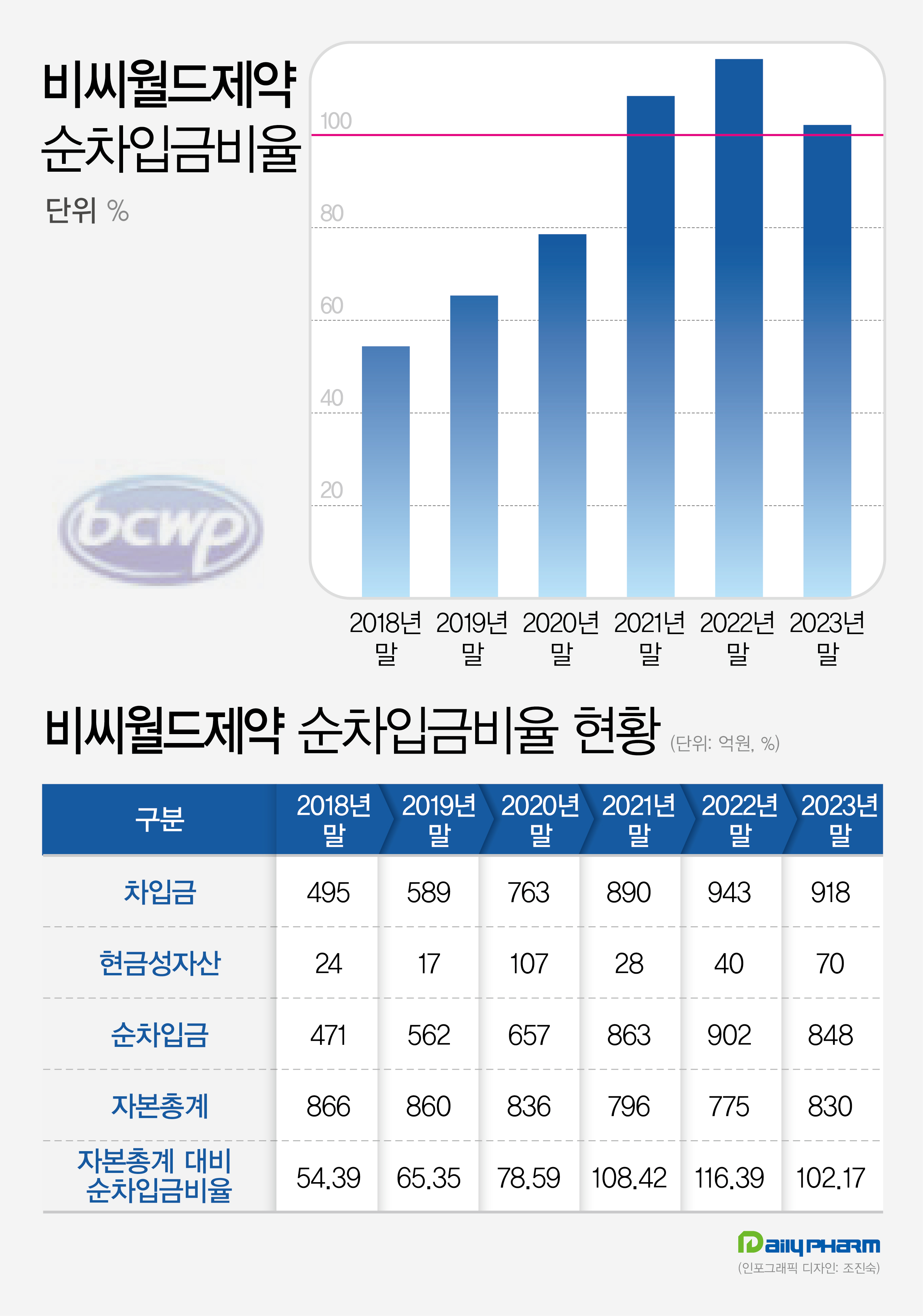 비씨월드제약 순차입금비율 3년째 100% 상회