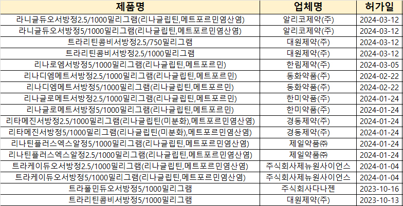 대원제약 '트라젠타듀오' 후발약 서방정 라인업 확대