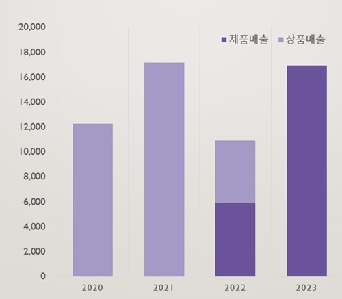 매출 55%↑·직접생산 100%...보령 LBA전략 선순환