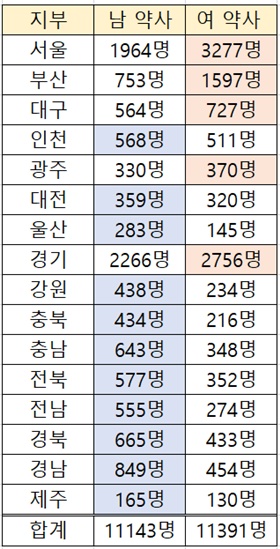 남·여 약국장 비율 어떨까…11개 지역서 남초 현상