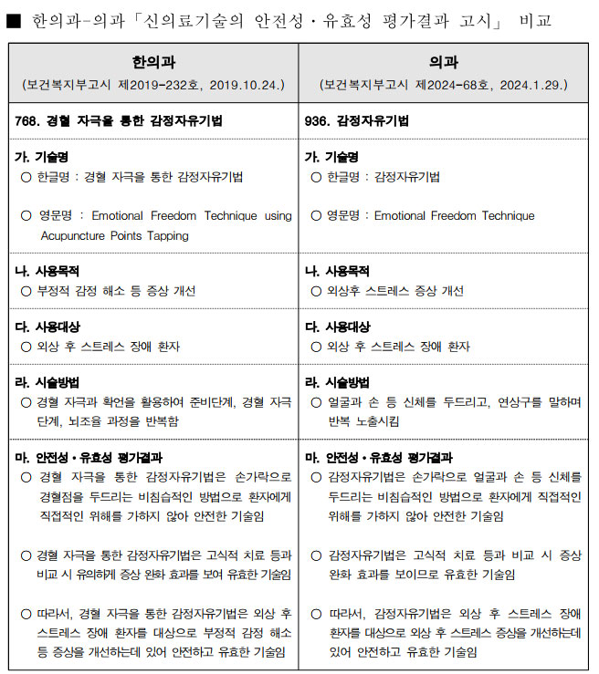 한의협 "양의계, 한의 신의료기술 찬탈…고시 철회돼야"