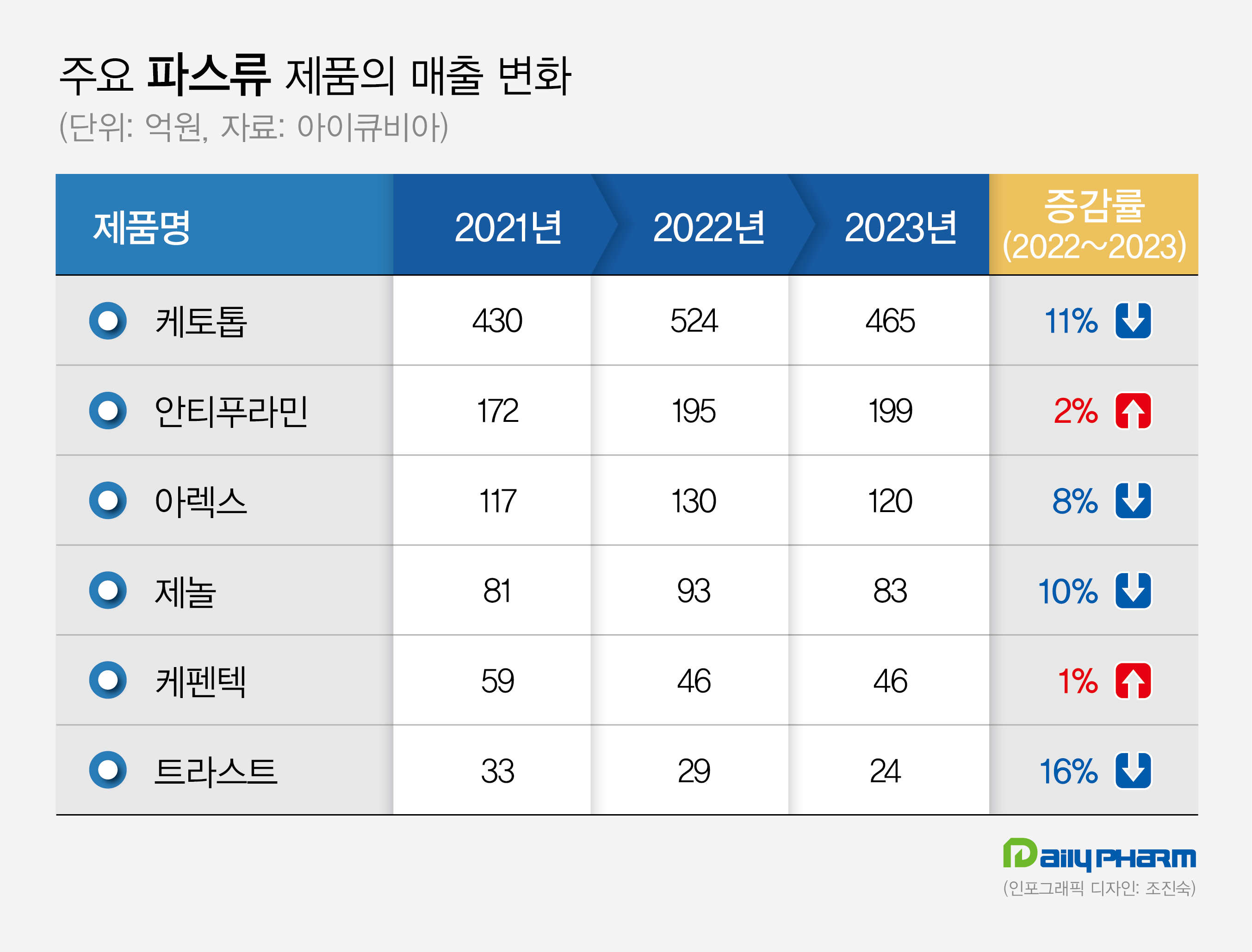 파스류 제품 동반 부진…케토톱 11%·아렉스 8%↓