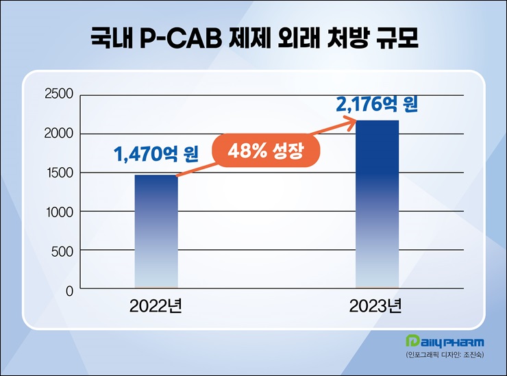 P-CAB, 위식도역류질환 치료제 '게임 체인저' 