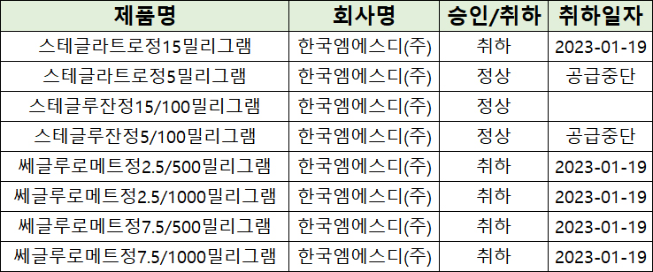 MSD SGLT2 억제제, 줄줄이 철수...스테글루잔 공급 중단